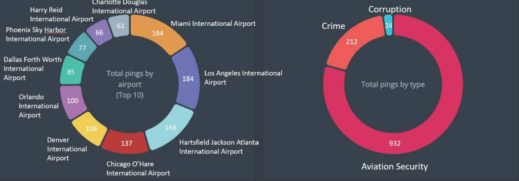 AIRSIDE CRIME: RED ALERT AT THE AIRPORT!