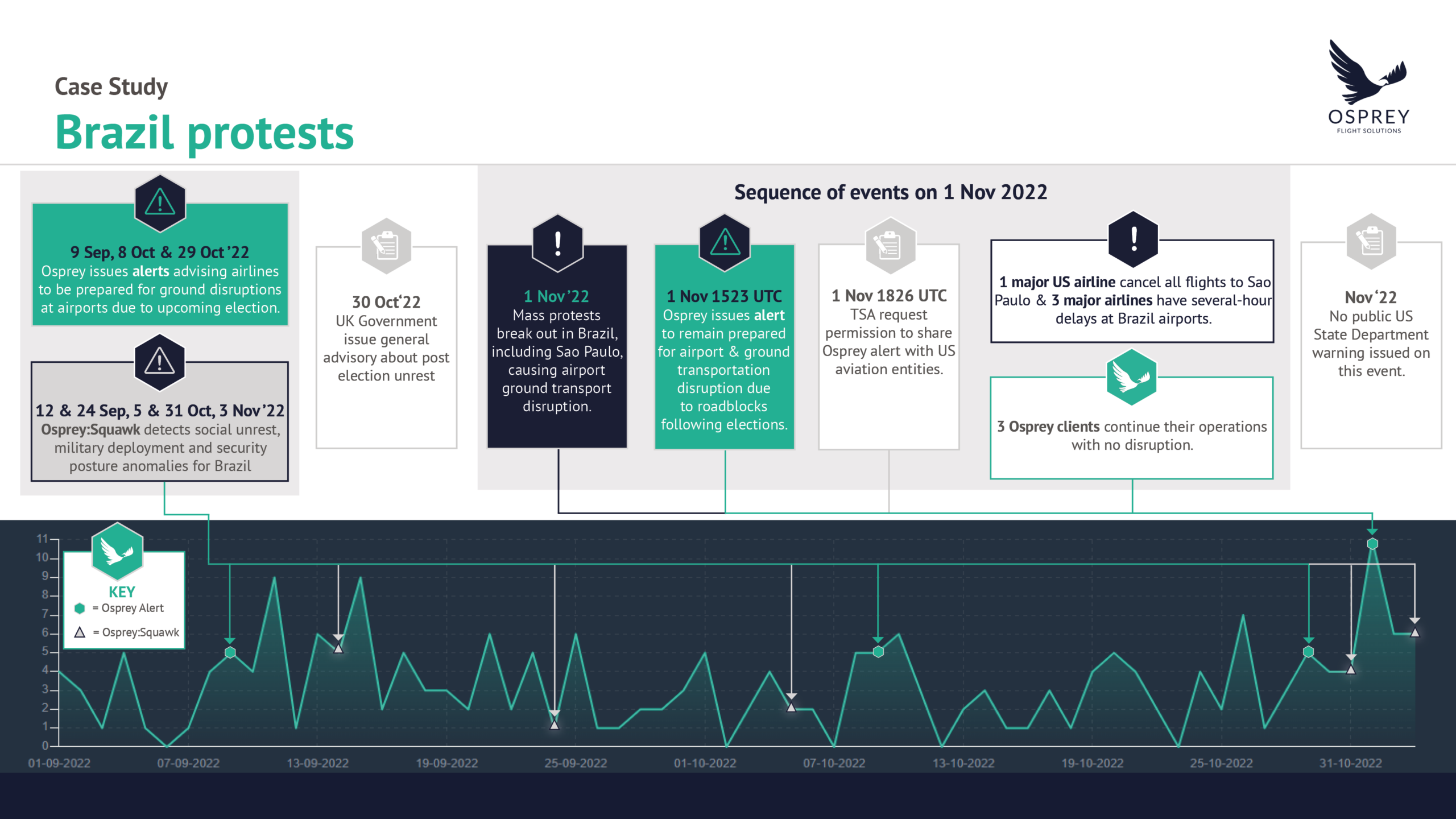 Brazil Election Protests data - conflict