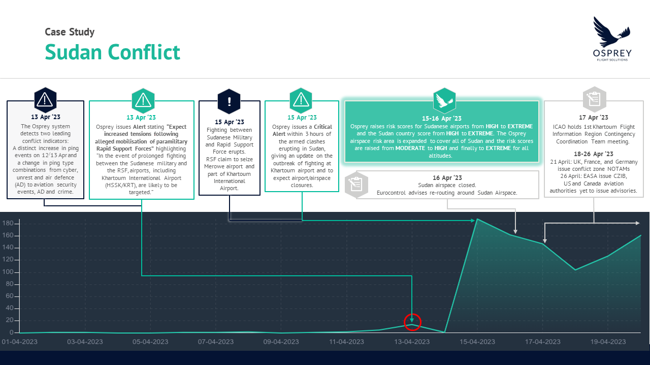 What is happening in Sudan? Osprey Flight Solutions Approach