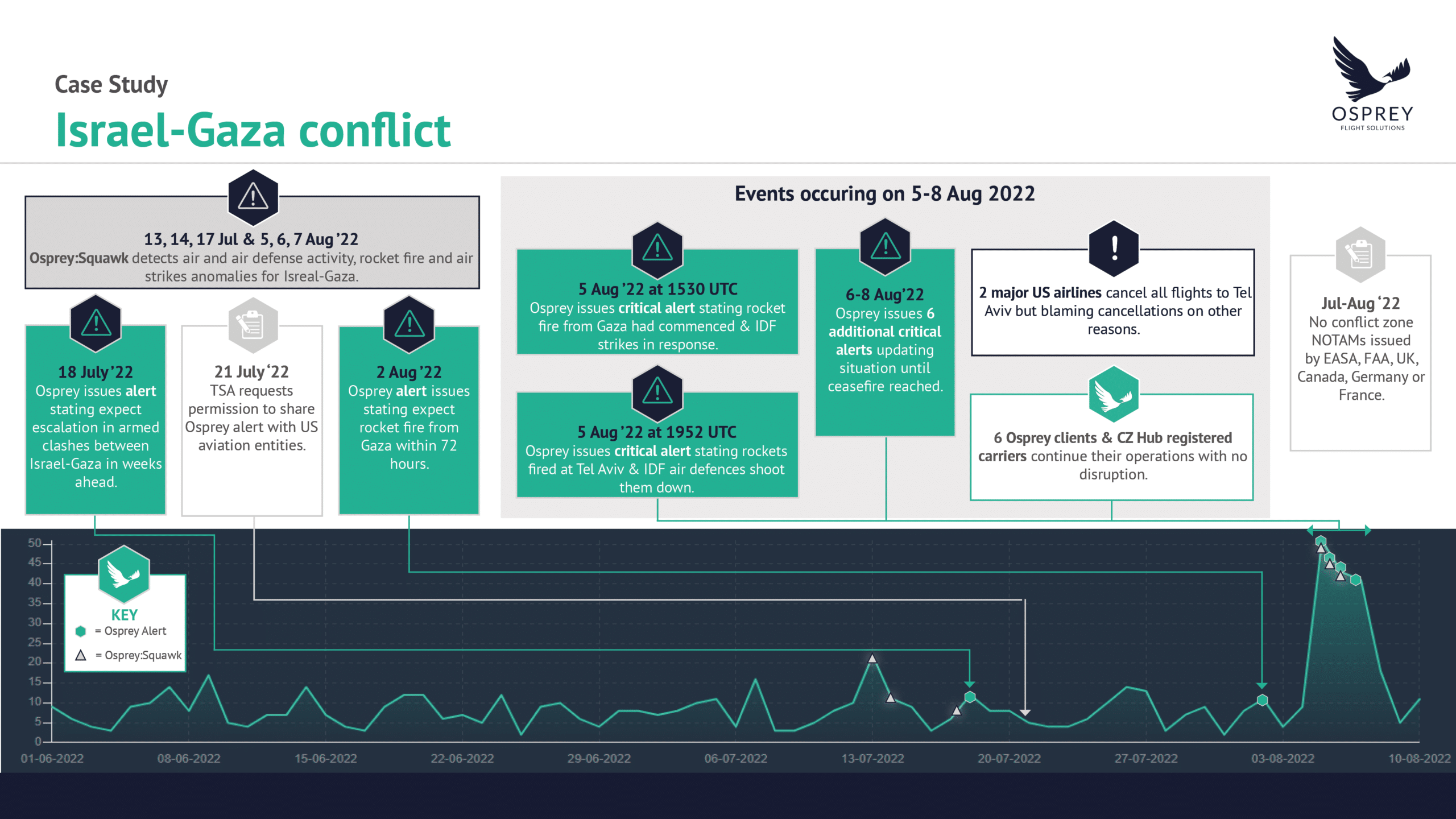 Israel Gaza Conflict timeline, forecasting alerts