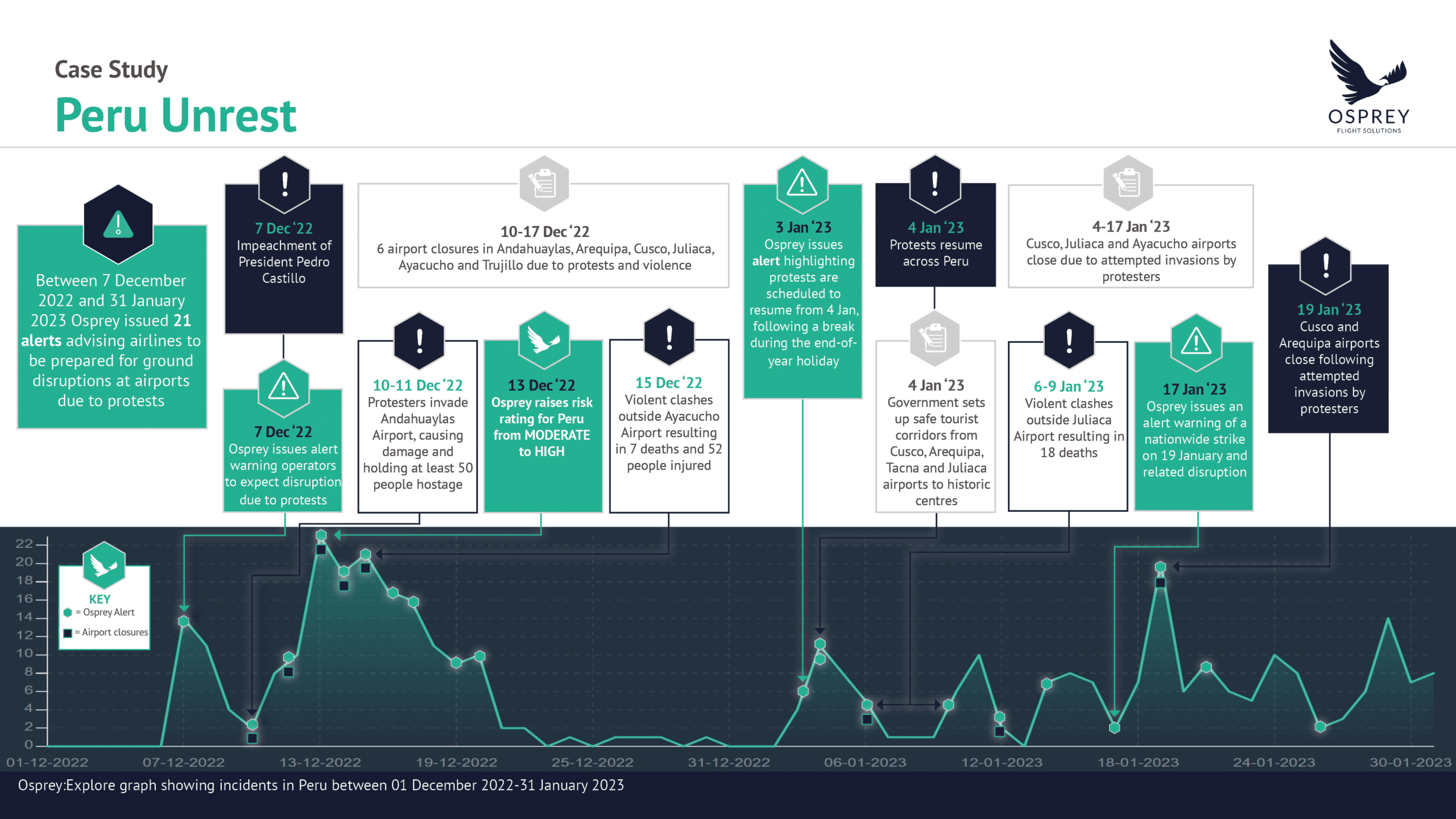 Peru aviation unrest, conflict, osprey flight solutions, risk timeline, risk map