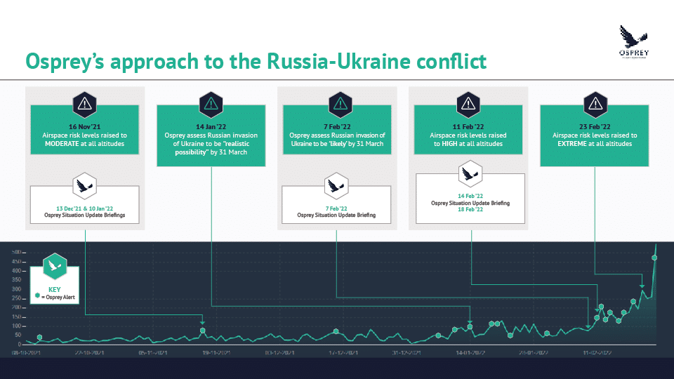 Osprey Flight Solutions timeline showing the activity that led up to the start of the Russia Ukraine Conflict