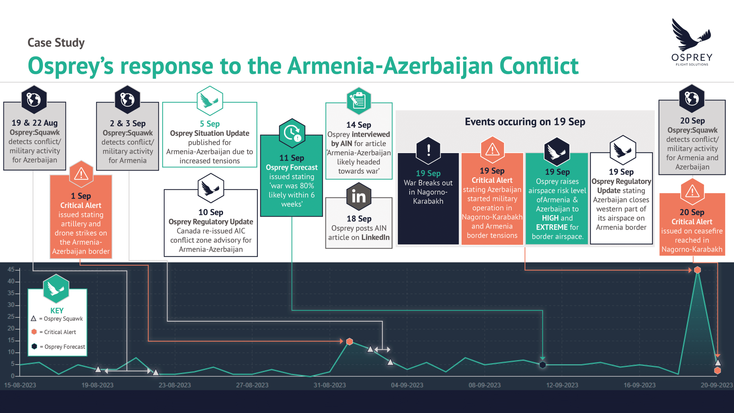 Timeline of events in the Armenia conflict Azerbaijan War threat to aviation