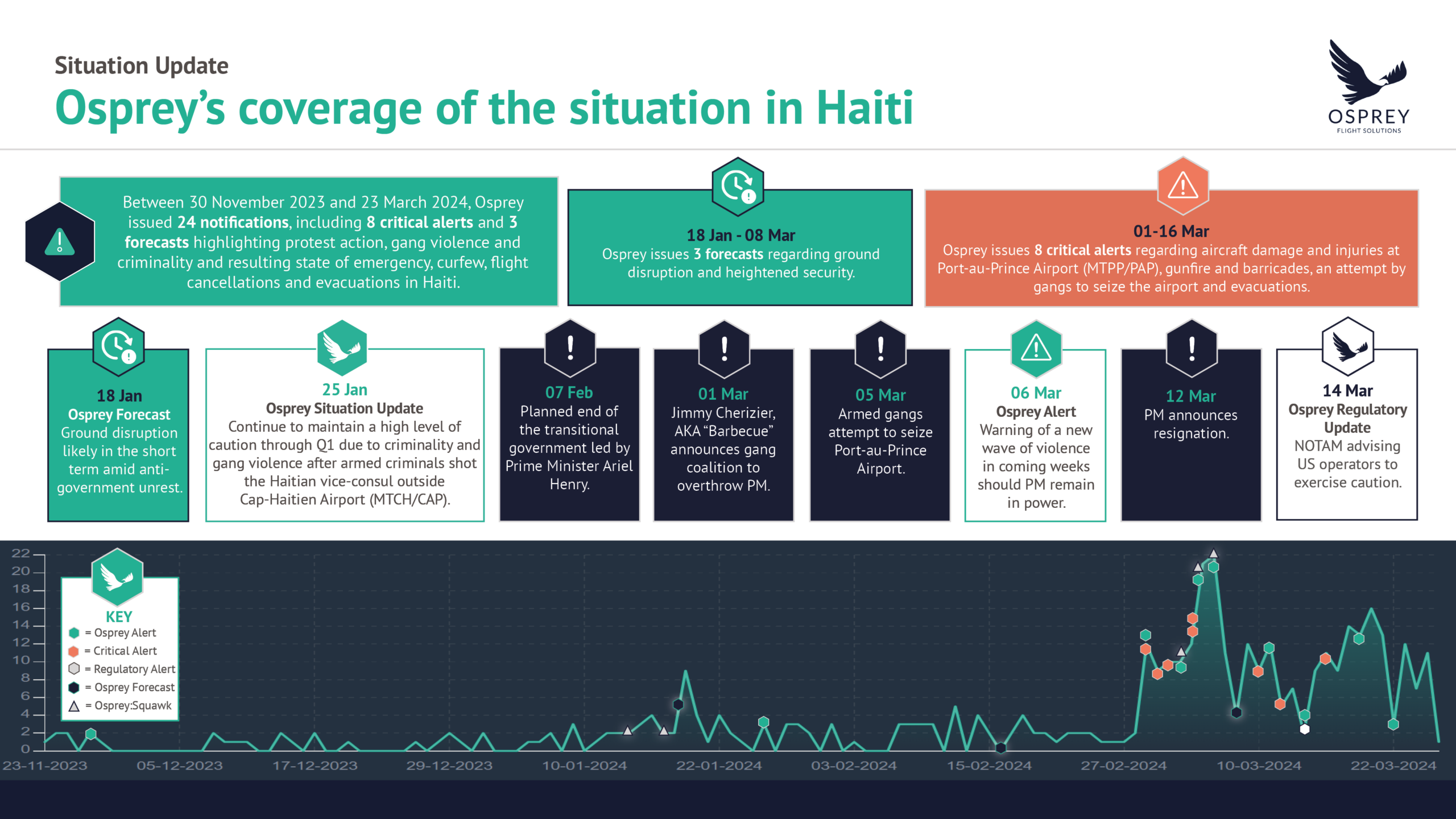 Haiti Situation timeline visual