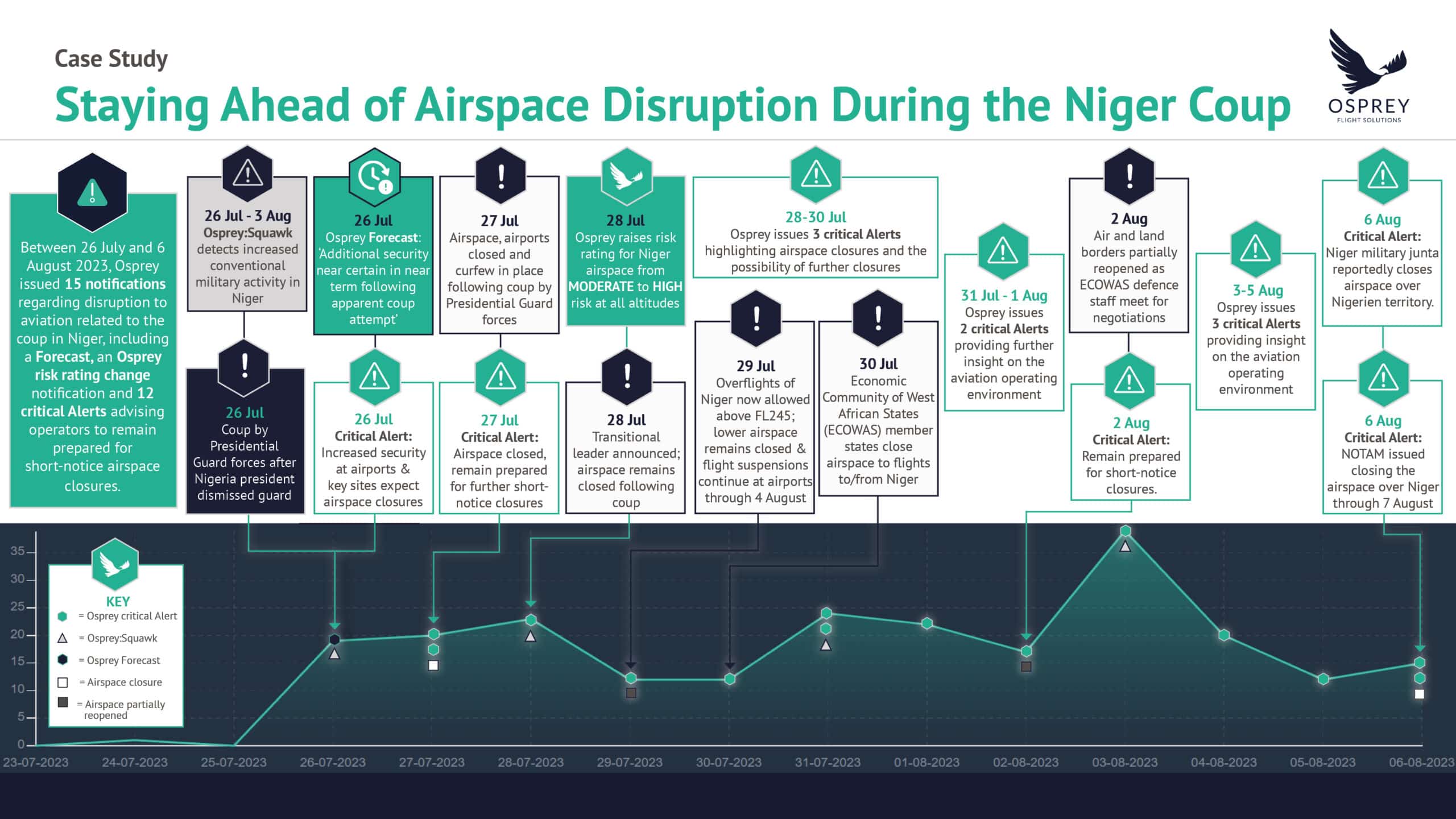 Niger Coup Timeline visual