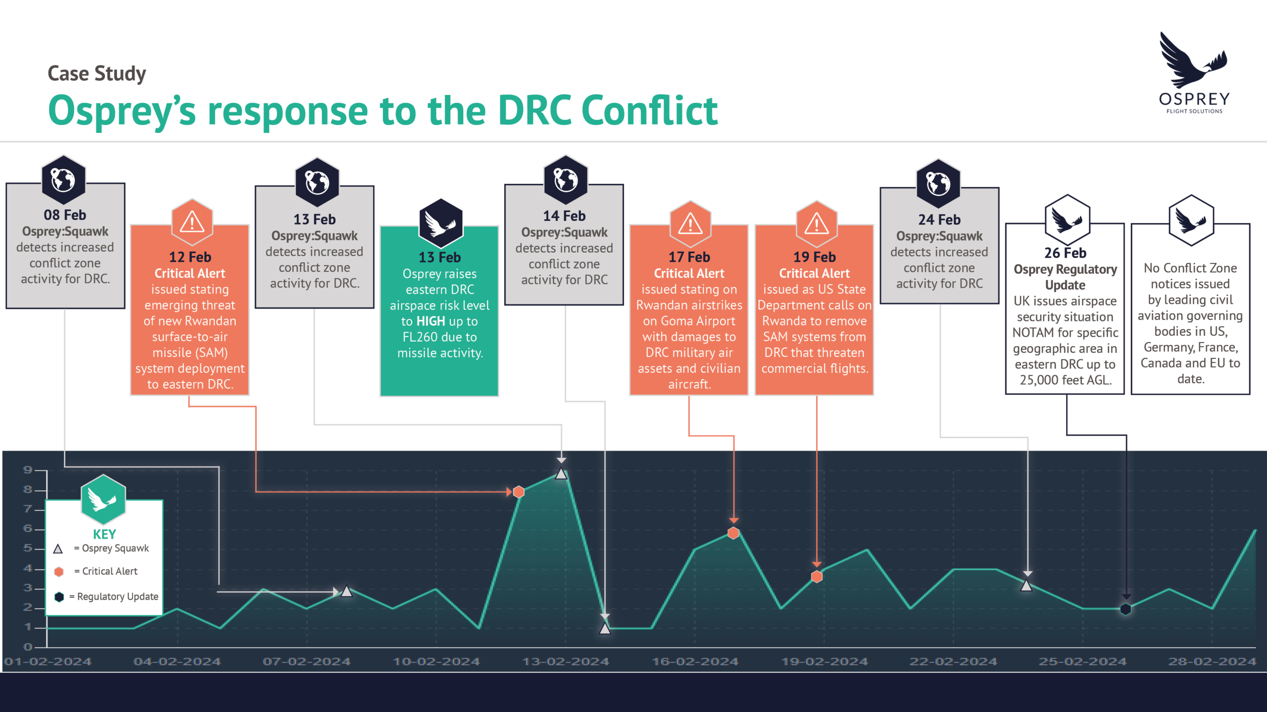 DRC conflict timeline visual