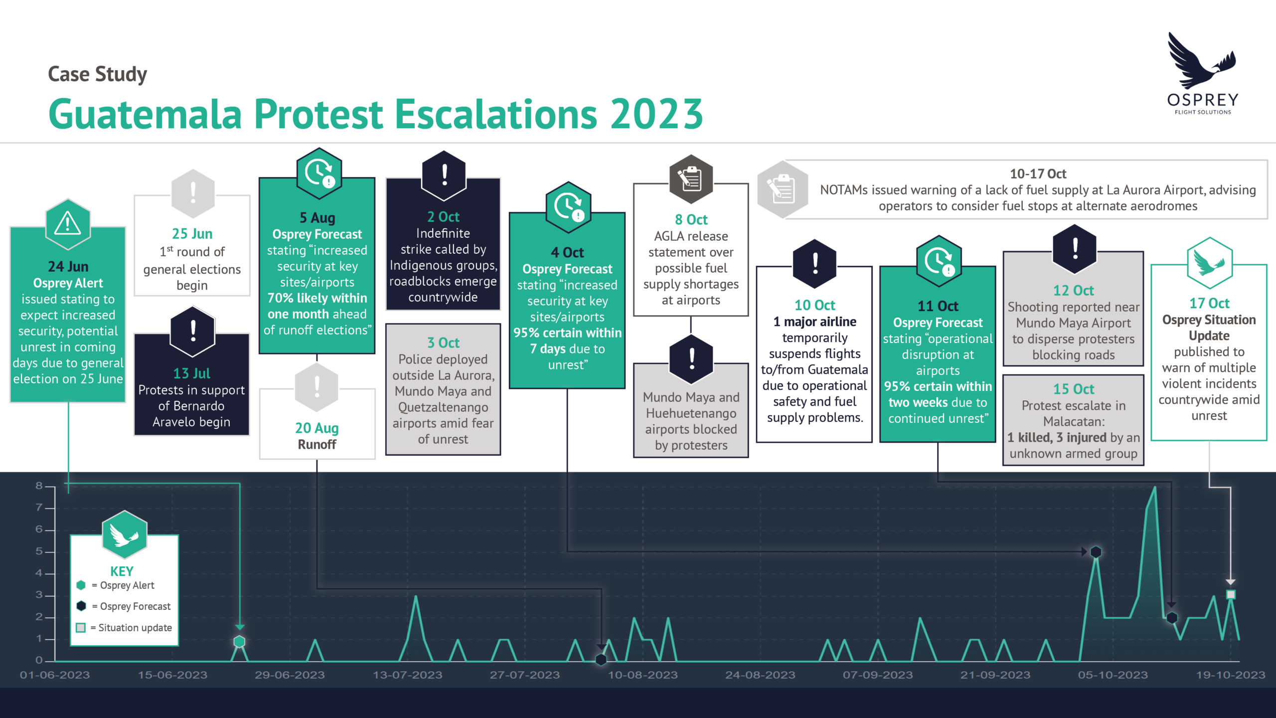 Guatemala protests timeline visual