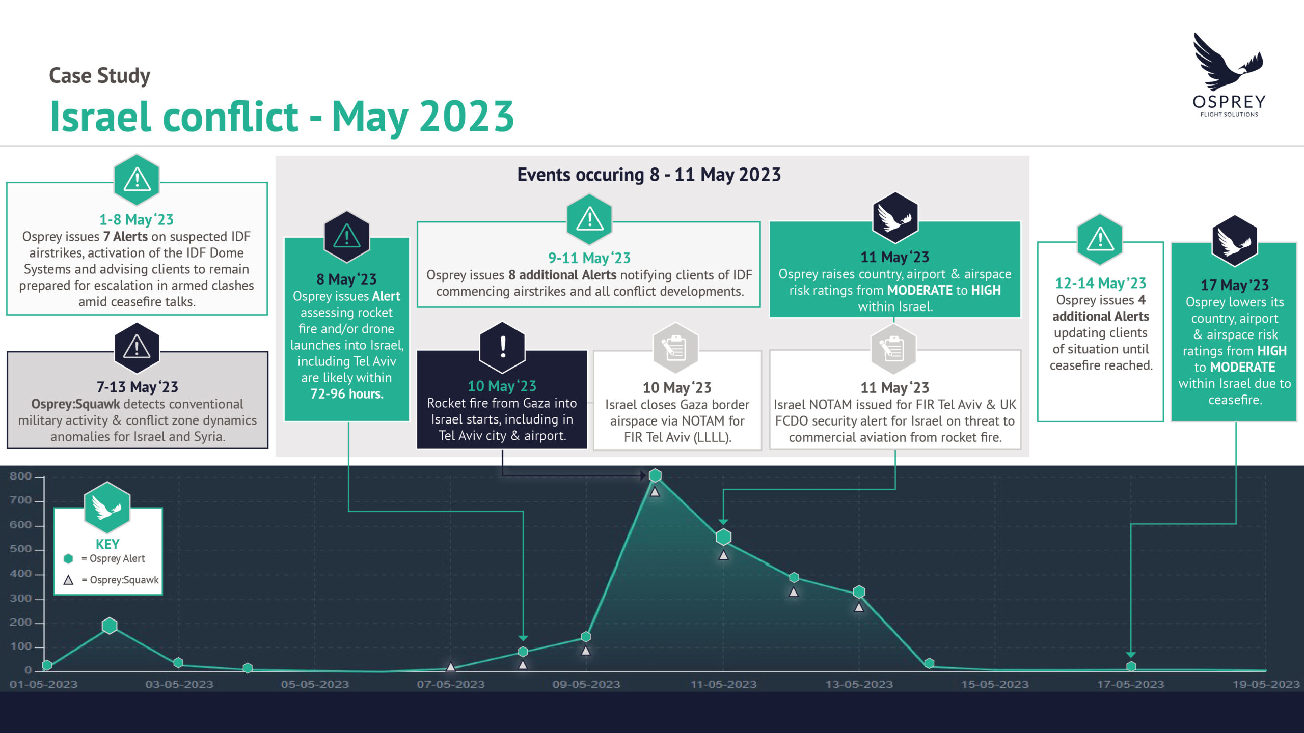 israel conflict timeline visual