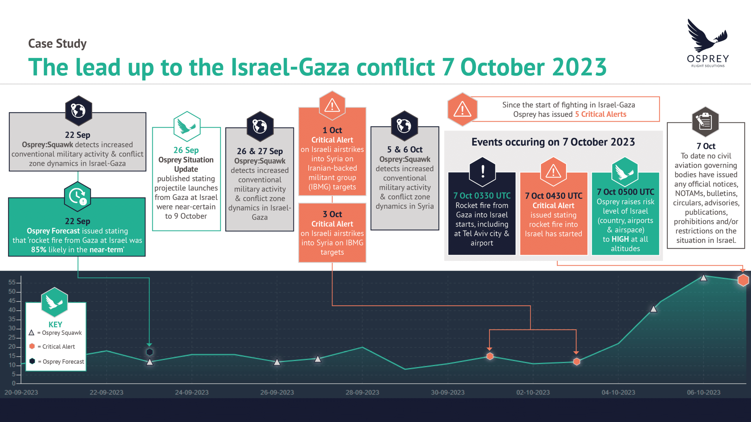 lead up to the israel gaza conflict timeline visual