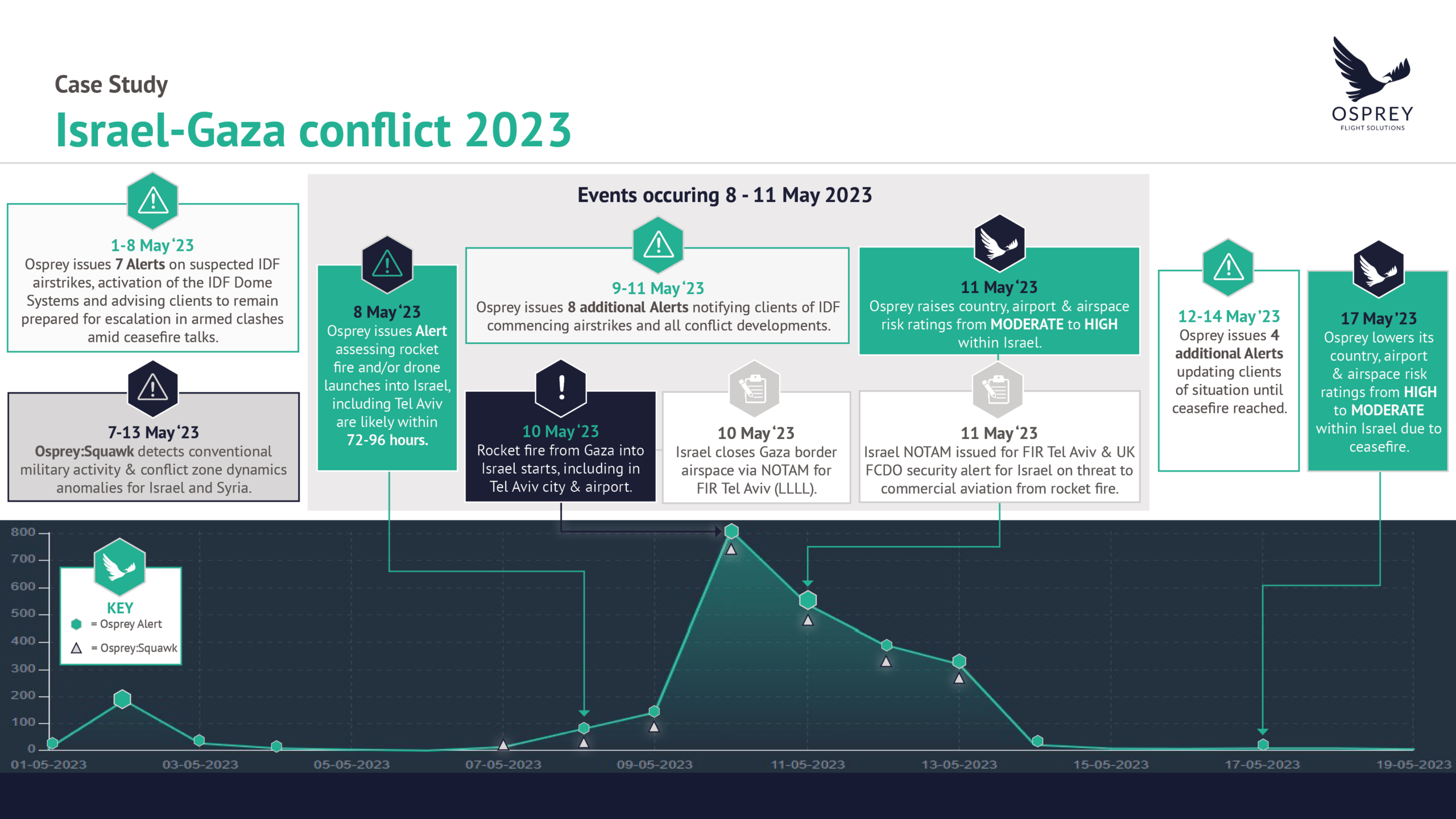 Israel-Gaza conflict timeline visual