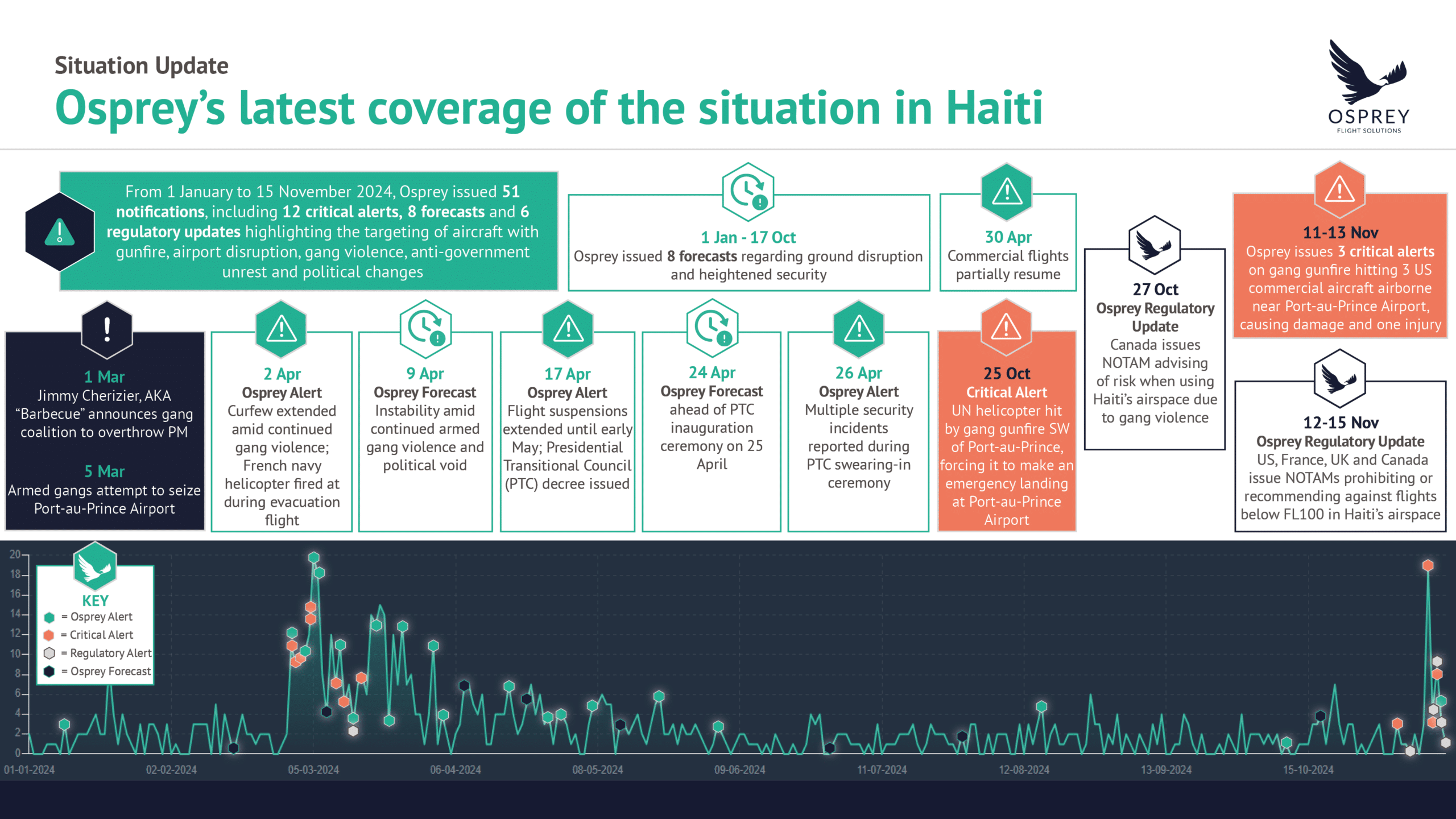 Haiti situation updates Jan-Nov 2024